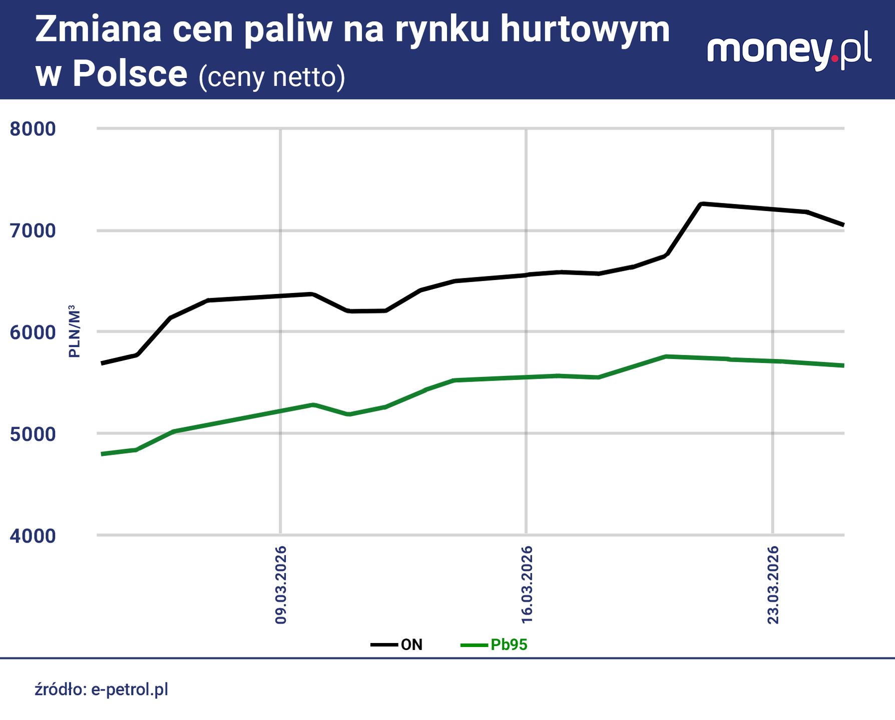 Zmiana cen paliw na rynku hurtowym. Dane z 25 marca 2026 r. 