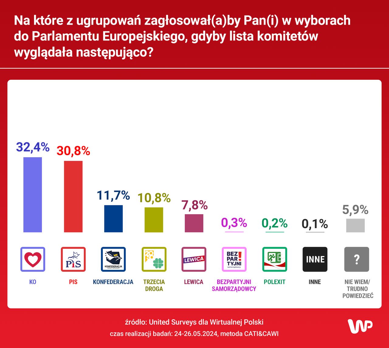 Nowy sondaż dla WP