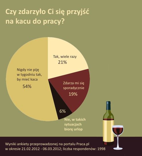 40 proc. Polaków pracuje na kacu