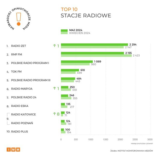 Instytut Monitoriwania Mediów, raport majowy