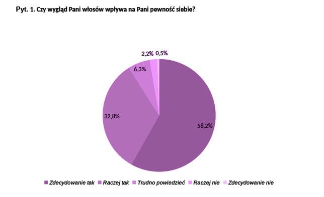 Odpowiedzi na pytanie: "Czy wygląd Pani włosów wpływa na Pani pewność siebie?"