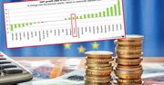 Polska średniakiem w UE pod względem PKB. Wraca marzenie o drugiej Irlandii