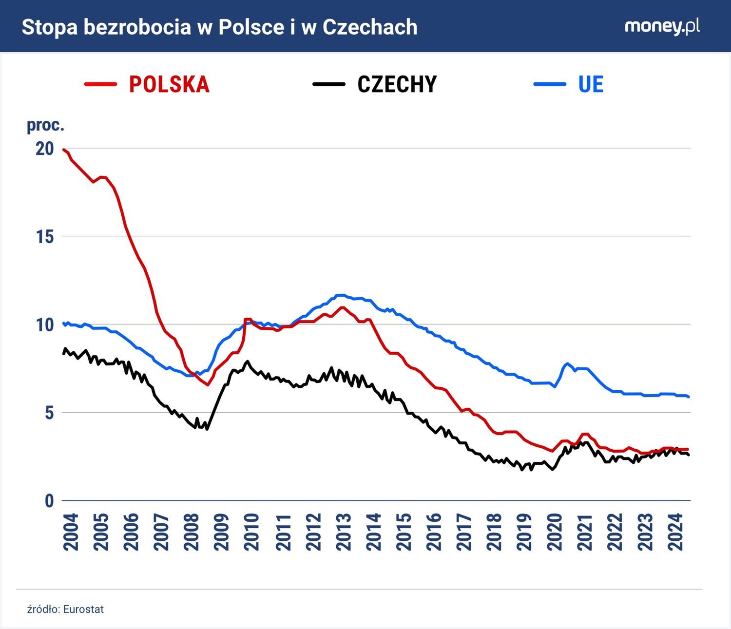 Stopa bezrobocia w Czechach należy do najniższych w UE.