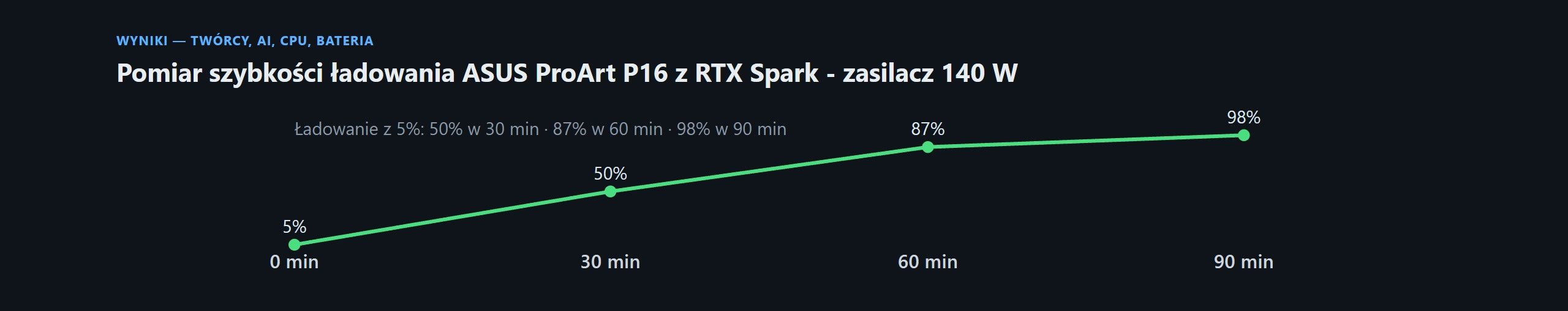 Szybkość ładowania ASUS ProArt P16 z RTX Spark