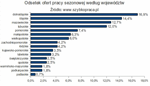 Oto gdzie najszybciej znajdziesz pracę na wakacje