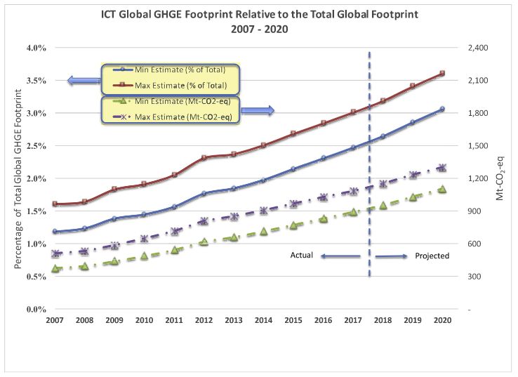 Emisja gazów cieplarnianych z produkcji sprzętu IT na tle emisji globalnej (źródło: Journal of Cleaner Production)