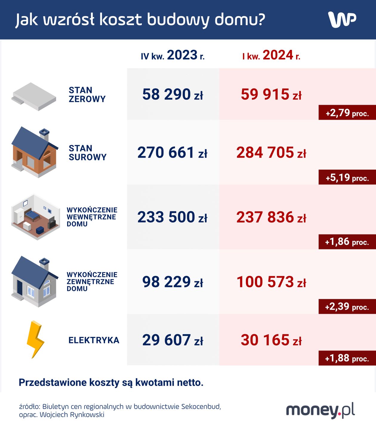 Jak wzrósł koszt budowy domu?