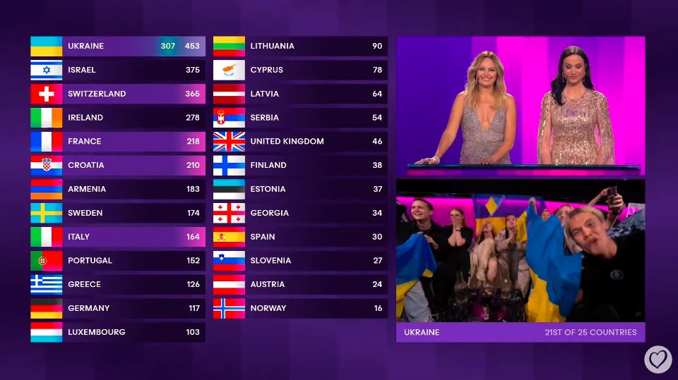 Dynamiczna sytuacja podczas wyników televotingu