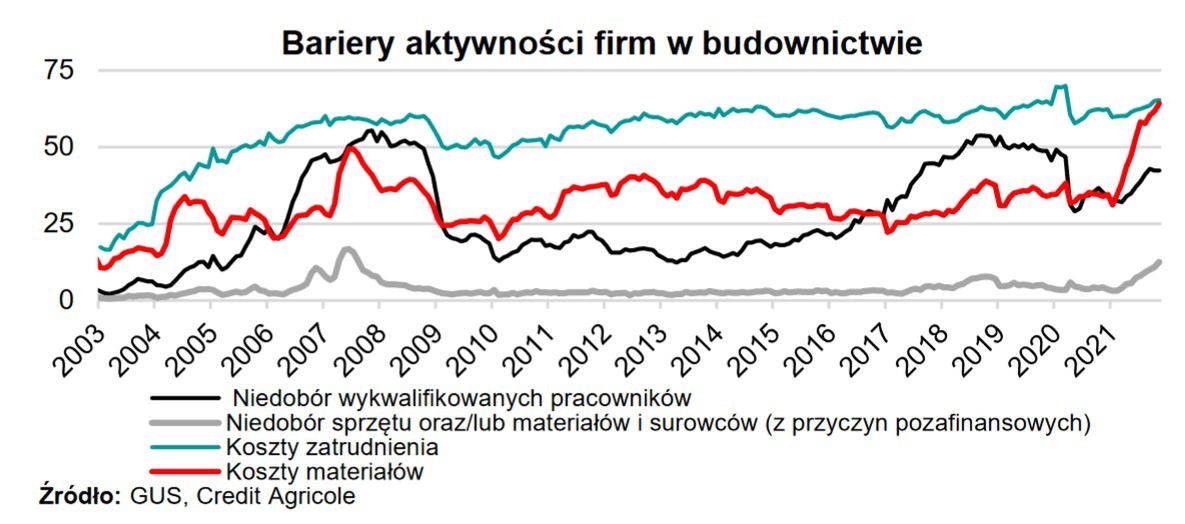 Bariery aktywności firm w budownictwie