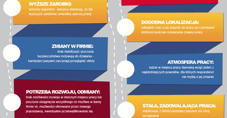 Zmiana pracy to dla nas ogromne ryzyko