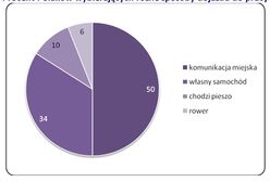 Połowa Polaków dojeżdża do pracy komunikacją miejską
