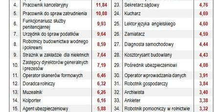Kogo brakuje na rynku pracy?