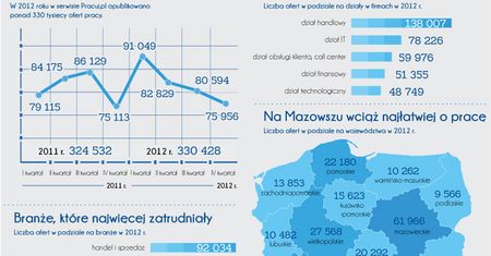 Kogo najczęściej szukali pracodawcy?