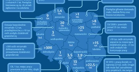 120 tys. nowych miejsc pracy dzięki funduszom unijnym