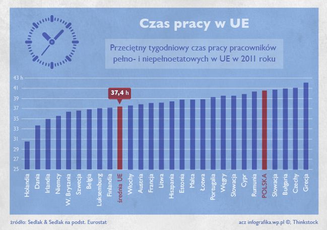 Ile tak naprawdę pracują Europejczycy?