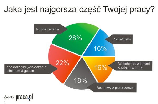 Jaką część swojej pracy Polacy lubią najmniej?