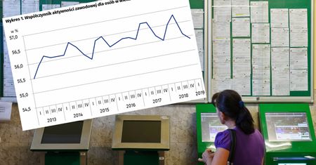 Nie pracuje blisko 45 proc. Polaków. Mimo rekordowo niskiego bezrobocia nie zmieniło się to od dekady