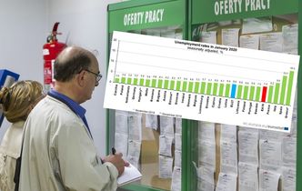 Bezrobocie w Polsce poniżej 3 procent. Lepiej tylko w Czechach