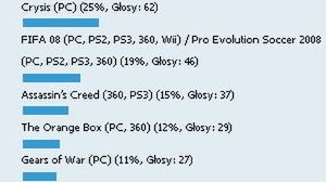 Podsumowanie ankiety "W co warto zagrać w trakcie długich, jesiennych wieczorów?" 1