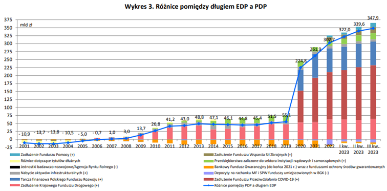 Różnice pomiędzy długiem EDP i PDP