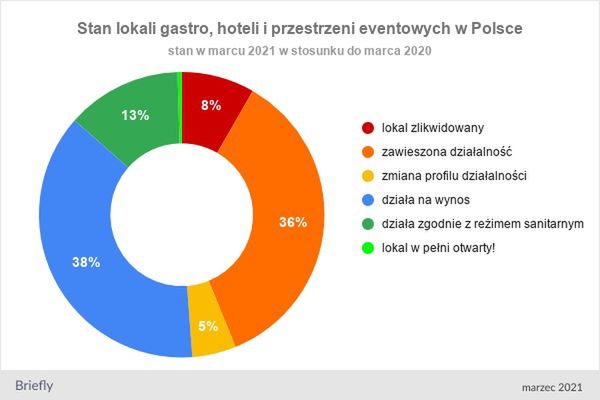 Raport Briefly pokazuje skalę problemów lokali gastronomicznych w dobie pandemii