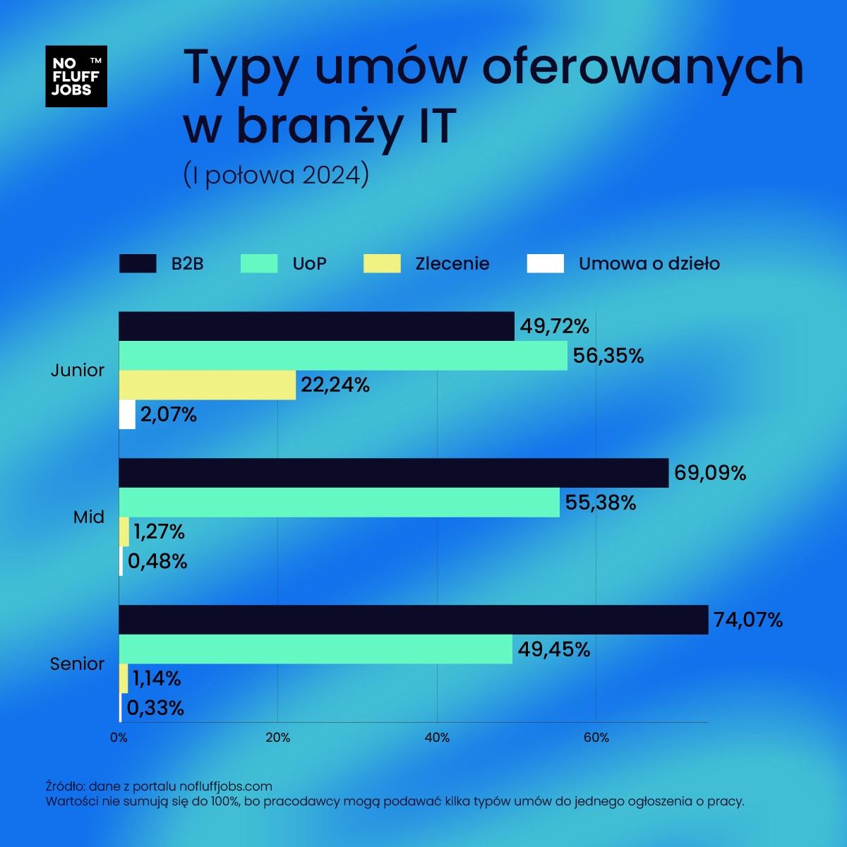 Typy umów (No Fluff Jobs)