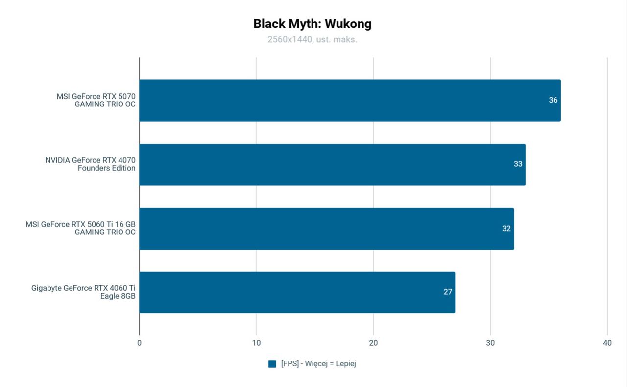 MSI GeForce RTX 5060 Ti Gaming Tro 16 GB Test w Black Myth: Wukong QHD