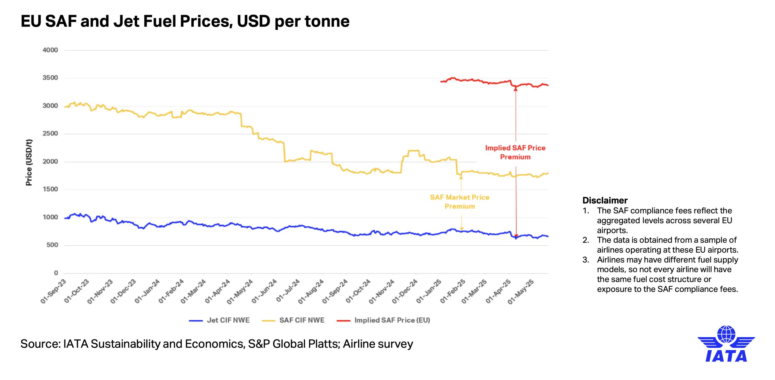 Zmiana ceny zrównoważonego paliwa lotniczego (SAF)