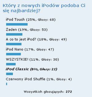 Podsumowanie ankiety: Który z nowych iPodów podoba Ci się najbardziej?