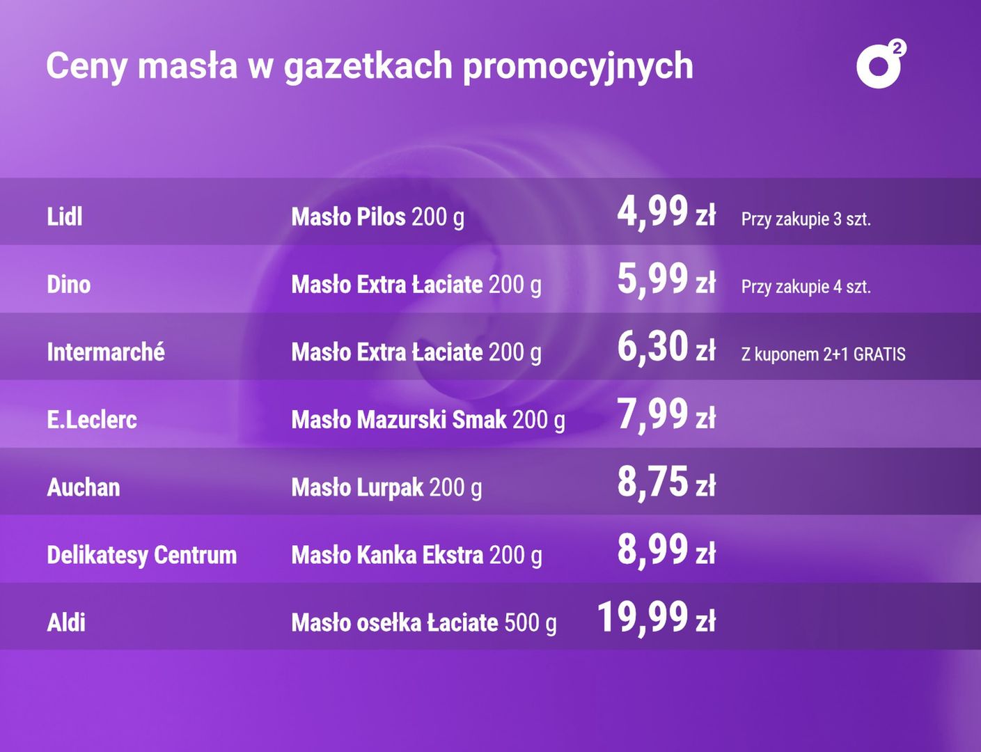 Ceny masła w tym tygodniu. Oto, gdzie najtaniej.