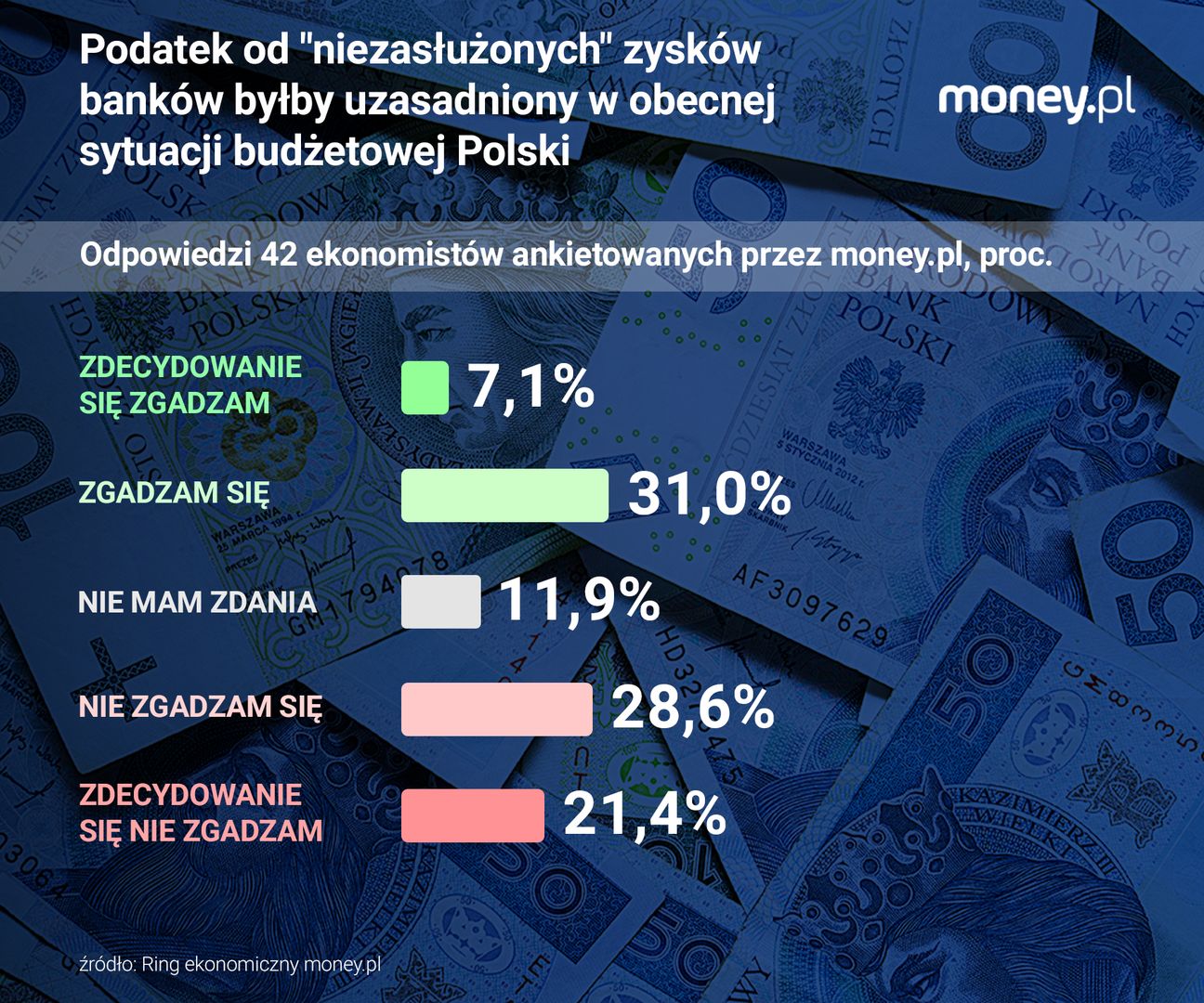 Ekonomiści są podzieleni w sprawie podatku od "niezasłużonych" z