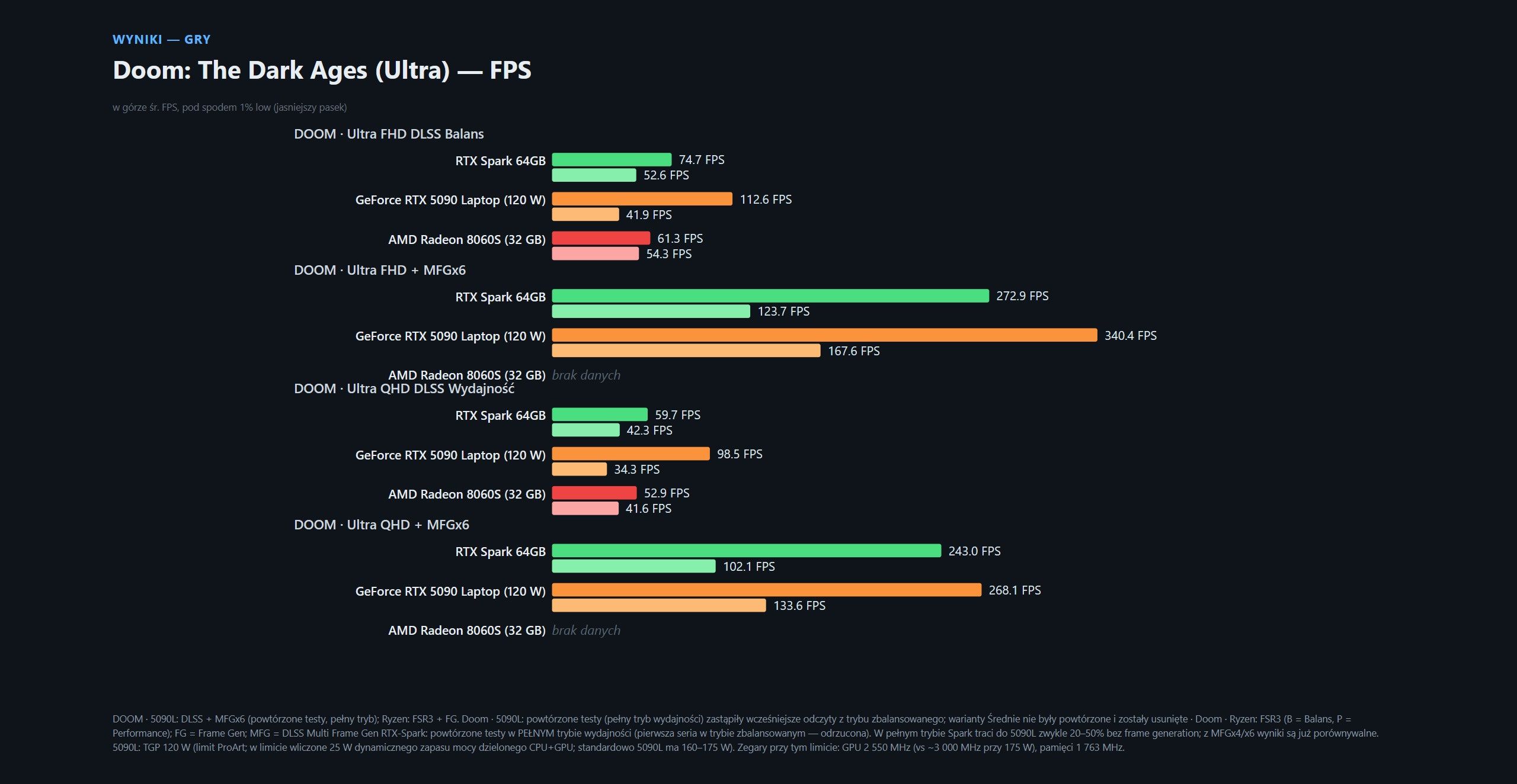 Testy NVIDIA RTX Spark (ASUS ProArt P16 64 GB)