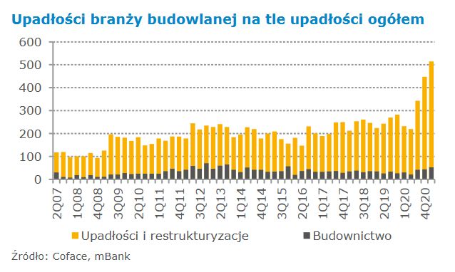 Upadłości w branży budowlanej