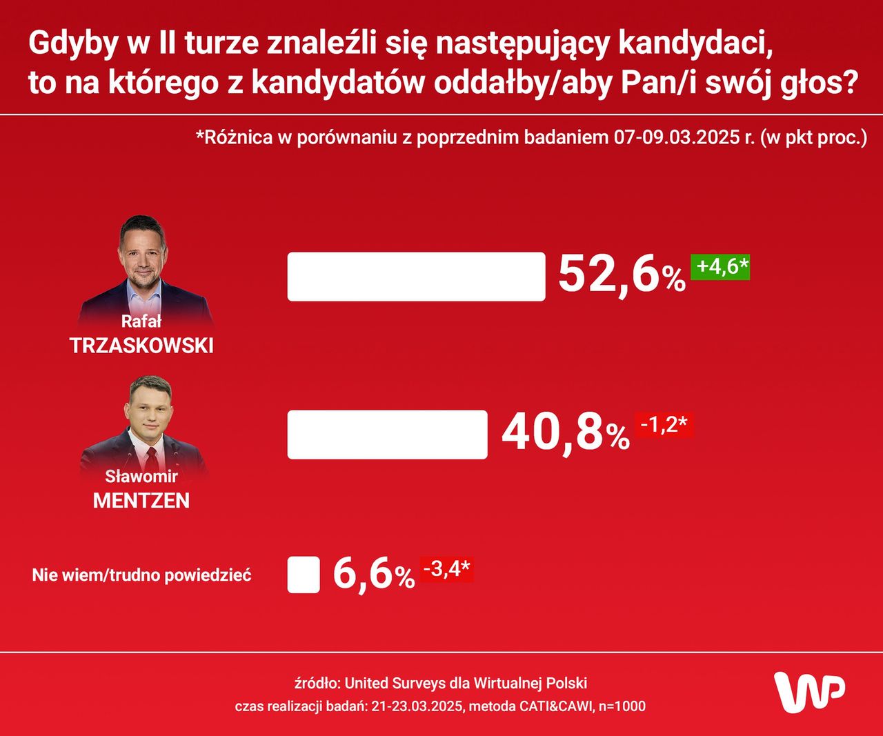  Nowy sondaż prezydencki - II tura