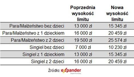 Limit dochodowy przy cenie 12 tys. zł