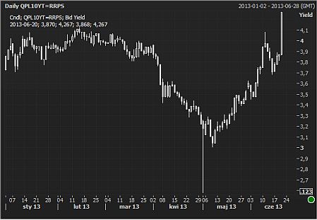 Panika na złotym i długu, FED zmienił nastroje wokół emerging markets