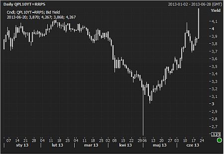 Panika na złotym i długu, FED zmienił nastroje wokół emerging markets