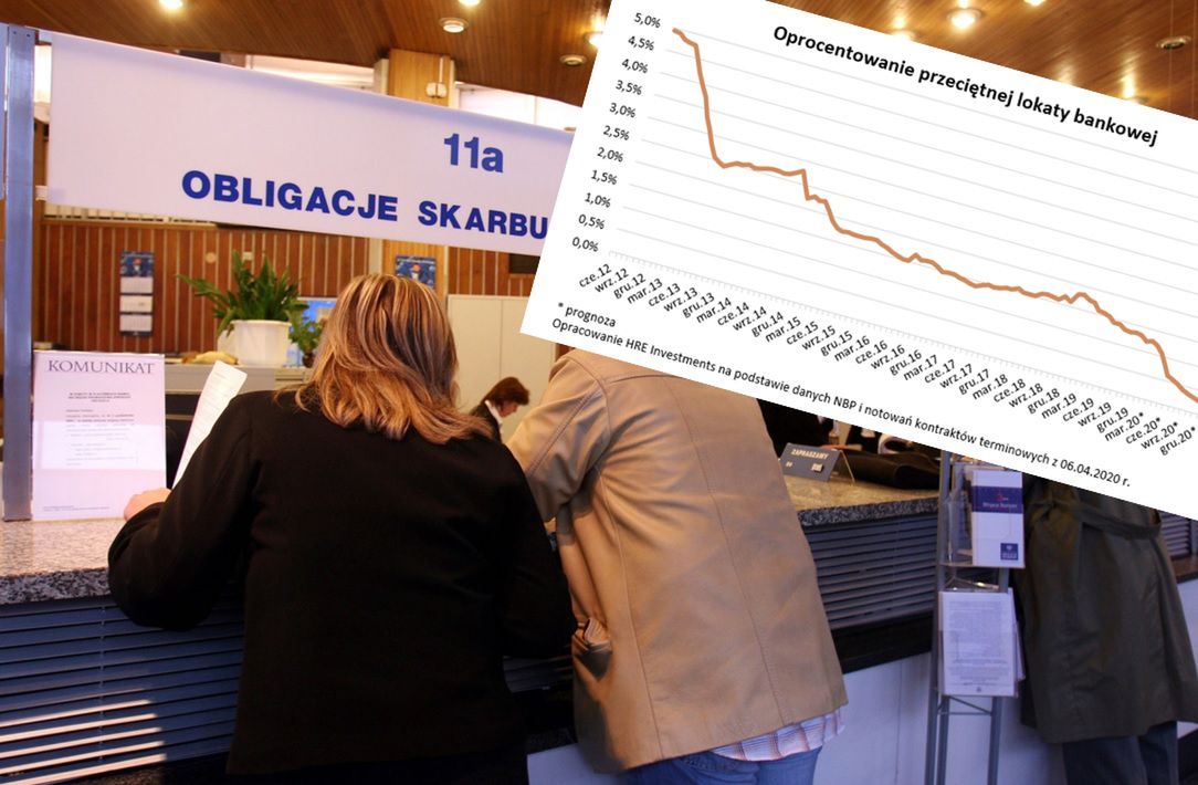 Oprocentowanie lokat bankowych schodzi do zera. Jest alternatywa