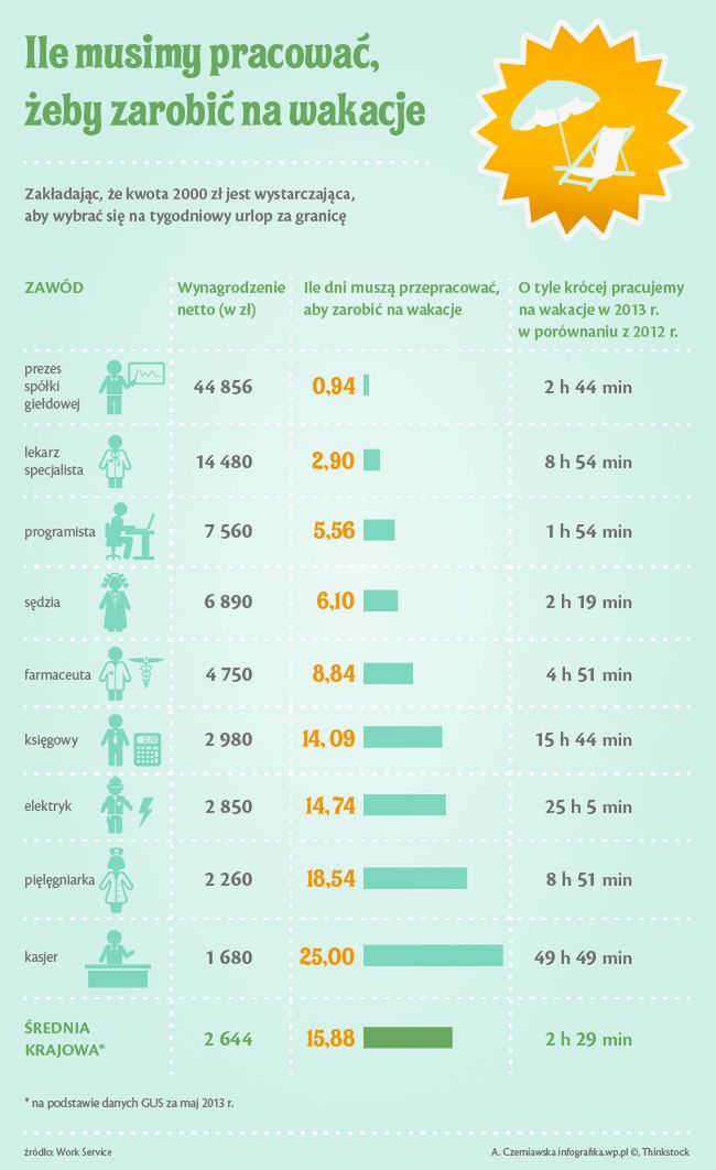 W tym roku pracujemy krócej na swoje wakacje