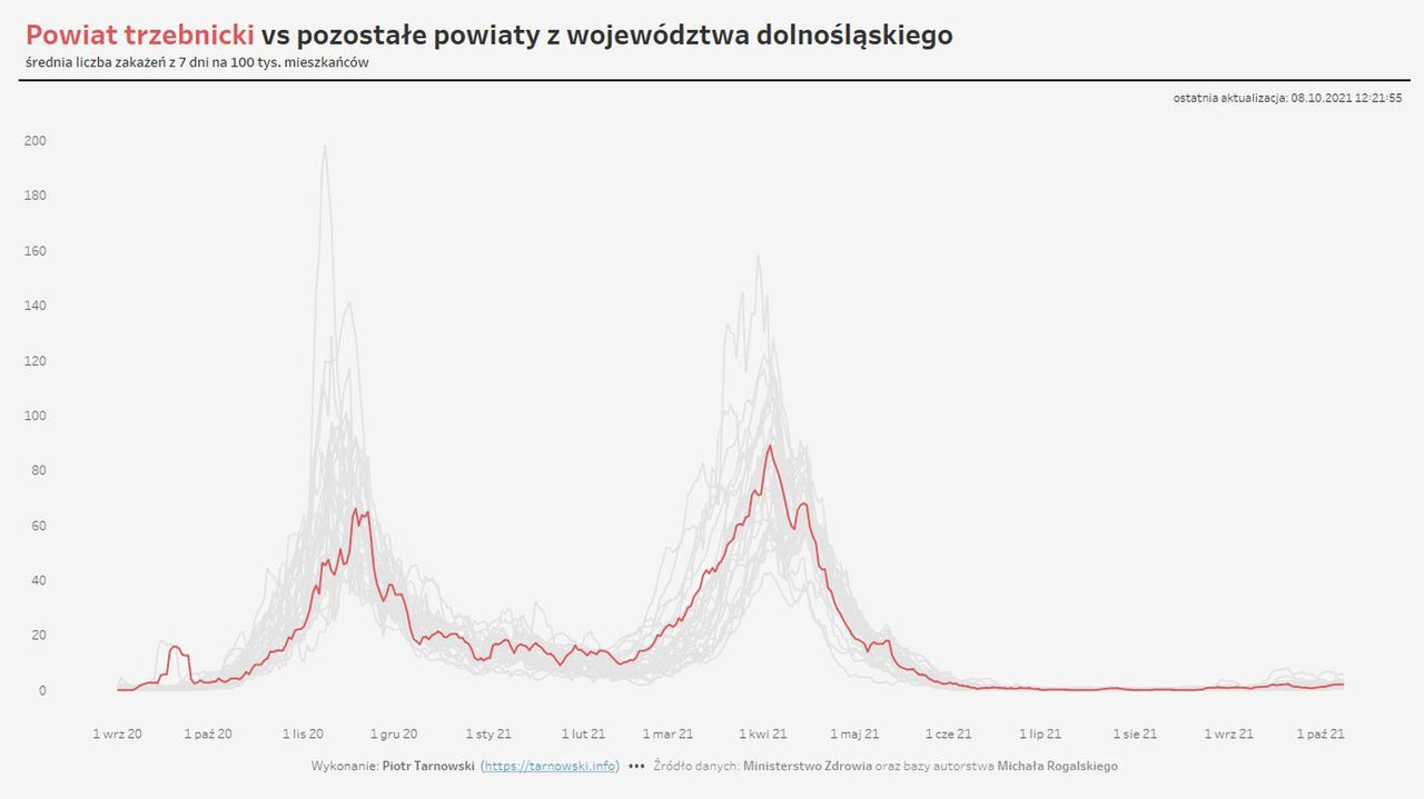 Cud łagodnej epidemii w Trzebnicy? Tak wyglądały fale zachorowań na tle sąsiednich powiatów