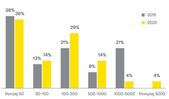 Liczba zidentyfikowanych przypadków nadużyć.