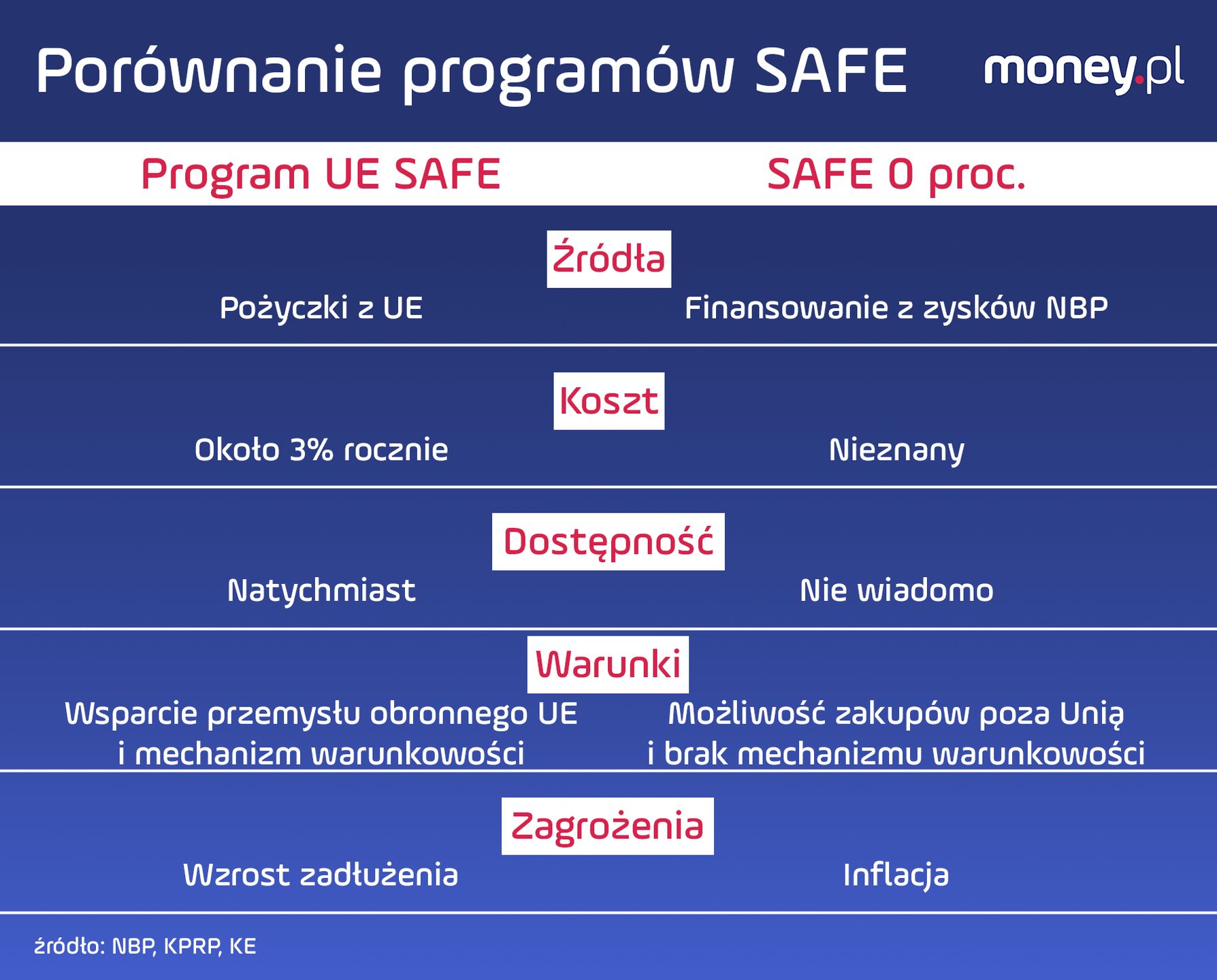SAFE UE i SAFE 0 proc.
