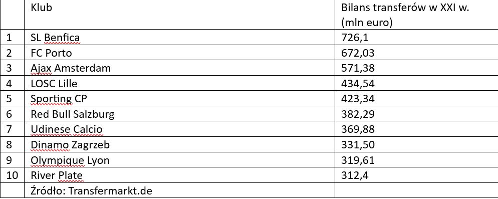Bilans transferów w XXI wieku 