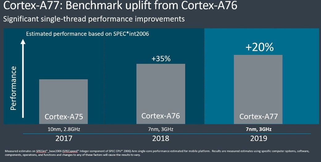 Porównanie wydajności rdzeni Cortex-A75, Cortex-A76 i Cortex-A77