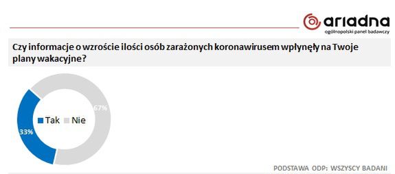 Rekordowe zachorowania na COVID-19 wzięło pod uwagę jedynie 33 proc. osób. 