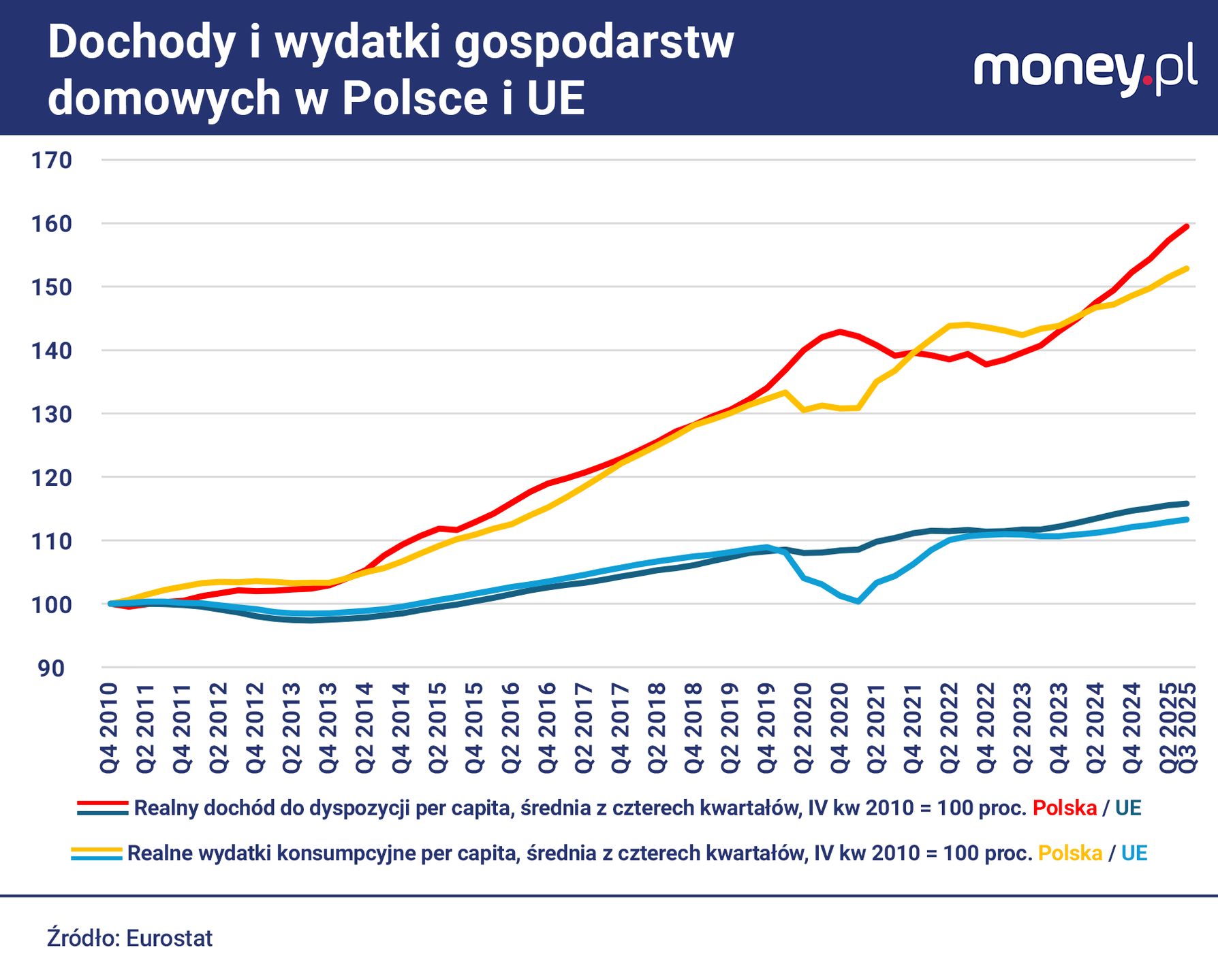 W ostatnich latach dochody Polaków rosły szybciej niż ich wydatk