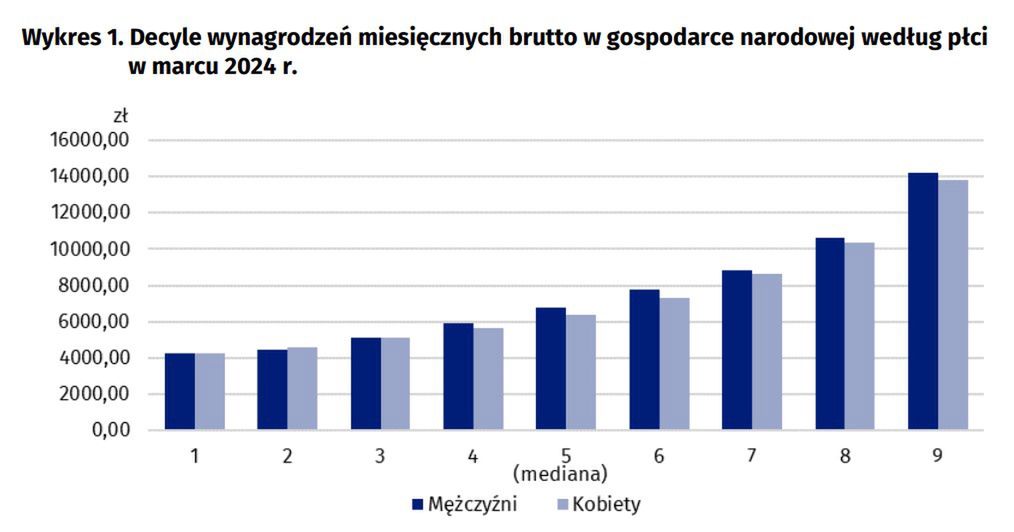 30 proc. pracowników w Polsce zarabia poniżej 4500 zł brutto.