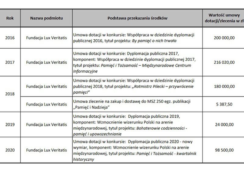 Dotacje z MSZ dla Fundacji Lux Veritatis