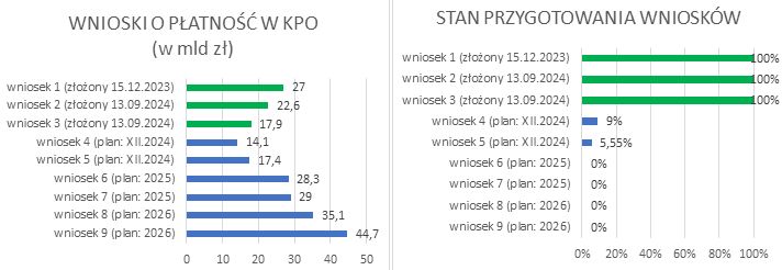 Opracowanie własne na podstawie informacji na stronie KPO