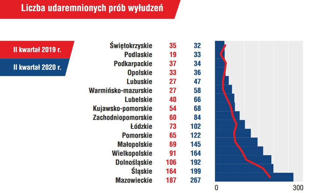Udaremnione próby wyłudzeń w poszczególnych województwach w drugim kwartale 2019 i 2020 roku
